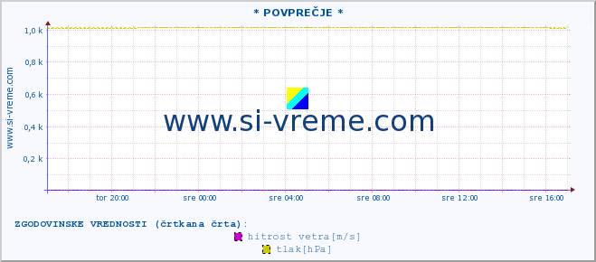 POVPREČJE :: * POVPREČJE * :: temperatura | vlaga | smer vetra | hitrost vetra | sunki vetra | tlak | padavine | temp. rosišča :: zadnji dan / 5 minut.