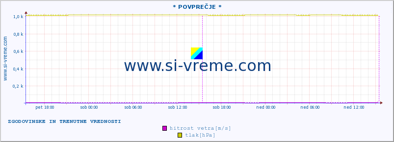 POVPREČJE :: * POVPREČJE * :: temperatura | vlaga | smer vetra | hitrost vetra | sunki vetra | tlak | padavine | temp. rosišča :: zadnja dva dni / 5 minut.