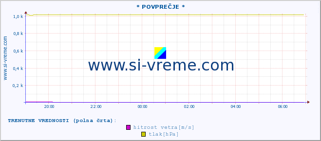 POVPREČJE :: * POVPREČJE * :: temperatura | vlaga | smer vetra | hitrost vetra | sunki vetra | tlak | padavine | temp. rosišča :: zadnji dan / 5 minut.