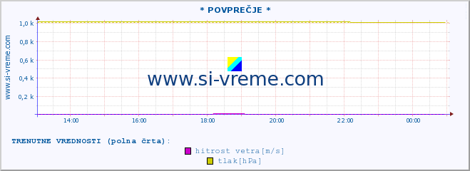 POVPREČJE :: * POVPREČJE * :: temperatura | vlaga | smer vetra | hitrost vetra | sunki vetra | tlak | padavine | temp. rosišča :: zadnji dan / 5 minut.