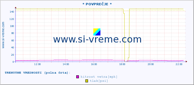 POVPREČJE :: * POVPREČJE * :: temperatura | vlaga | smer vetra | hitrost vetra | sunki vetra | tlak | padavine | temp. rosišča :: zadnji dan / 5 minut.