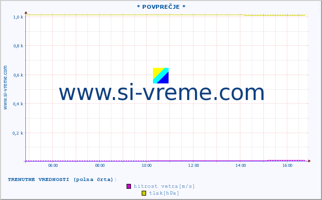 POVPREČJE :: * POVPREČJE * :: temperatura | vlaga | smer vetra | hitrost vetra | sunki vetra | tlak | padavine | temp. rosišča :: zadnji dan / 5 minut.