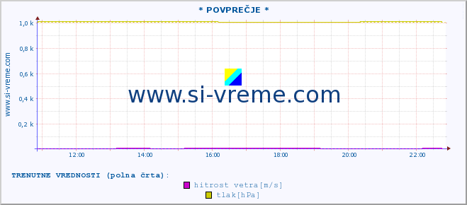 POVPREČJE :: * POVPREČJE * :: temperatura | vlaga | smer vetra | hitrost vetra | sunki vetra | tlak | padavine | temp. rosišča :: zadnji dan / 5 minut.