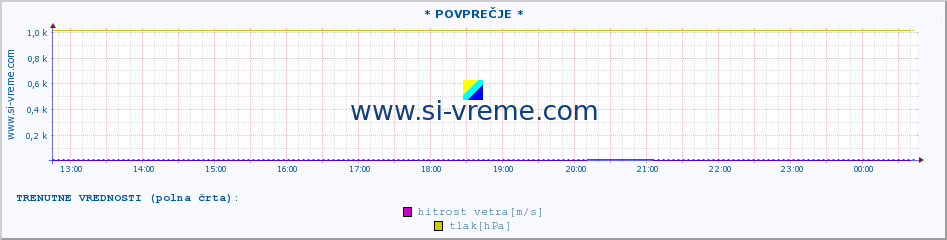 POVPREČJE :: * POVPREČJE * :: temperatura | vlaga | smer vetra | hitrost vetra | sunki vetra | tlak | padavine | temp. rosišča :: zadnji dan / 5 minut.