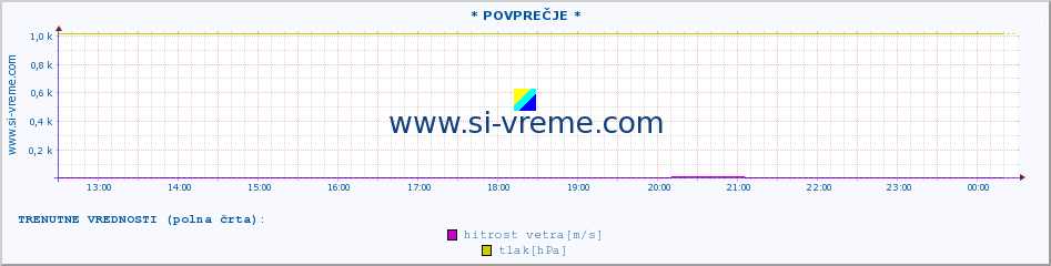 POVPREČJE :: * POVPREČJE * :: temperatura | vlaga | smer vetra | hitrost vetra | sunki vetra | tlak | padavine | temp. rosišča :: zadnji dan / 5 minut.