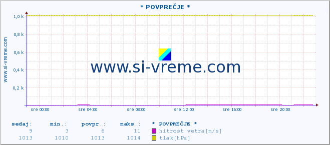 POVPREČJE :: * POVPREČJE * :: temperatura | vlaga | smer vetra | hitrost vetra | sunki vetra | tlak | padavine | temp. rosišča :: zadnji dan / 5 minut.