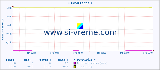 POVPREČJE :: * POVPREČJE * :: temperatura | vlaga | smer vetra | hitrost vetra | sunki vetra | tlak | padavine | temp. rosišča :: zadnji dan / 5 minut.