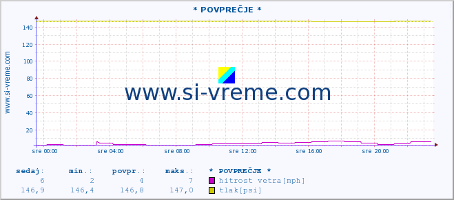 POVPREČJE :: * POVPREČJE * :: temperatura | vlaga | smer vetra | hitrost vetra | sunki vetra | tlak | padavine | temp. rosišča :: zadnji dan / 5 minut.