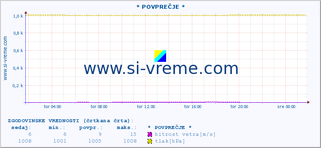 POVPREČJE :: * POVPREČJE * :: temperatura | vlaga | smer vetra | hitrost vetra | sunki vetra | tlak | padavine | temp. rosišča :: zadnji dan / 5 minut.