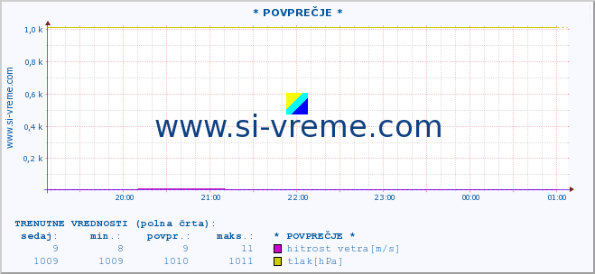 POVPREČJE :: * POVPREČJE * :: temperatura | vlaga | smer vetra | hitrost vetra | sunki vetra | tlak | padavine | temp. rosišča :: zadnji dan / 5 minut.