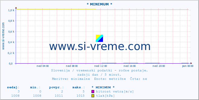 POVPREČJE :: * MINIMUM * :: temperatura | vlaga | smer vetra | hitrost vetra | sunki vetra | tlak | padavine | temp. rosišča :: zadnji dan / 5 minut.