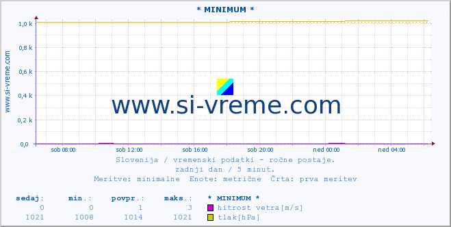 POVPREČJE :: * MINIMUM * :: temperatura | vlaga | smer vetra | hitrost vetra | sunki vetra | tlak | padavine | temp. rosišča :: zadnji dan / 5 minut.