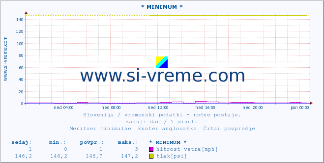 POVPREČJE :: * MINIMUM * :: temperatura | vlaga | smer vetra | hitrost vetra | sunki vetra | tlak | padavine | temp. rosišča :: zadnji dan / 5 minut.