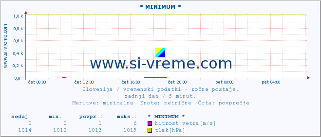 POVPREČJE :: * MINIMUM * :: temperatura | vlaga | smer vetra | hitrost vetra | sunki vetra | tlak | padavine | temp. rosišča :: zadnji dan / 5 minut.