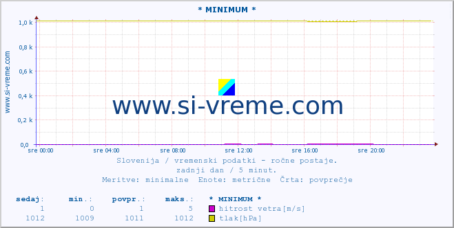 POVPREČJE :: * MINIMUM * :: temperatura | vlaga | smer vetra | hitrost vetra | sunki vetra | tlak | padavine | temp. rosišča :: zadnji dan / 5 minut.