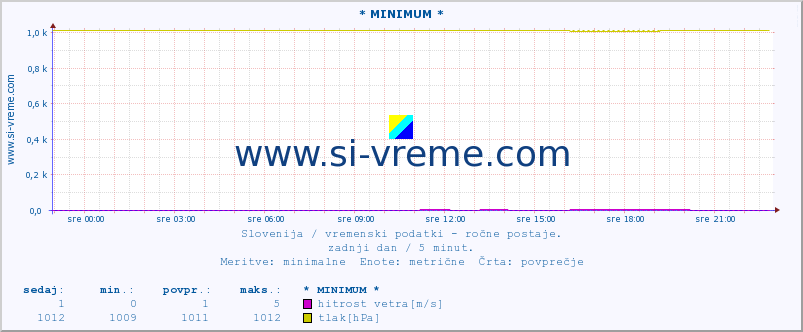 POVPREČJE :: * MINIMUM * :: temperatura | vlaga | smer vetra | hitrost vetra | sunki vetra | tlak | padavine | temp. rosišča :: zadnji dan / 5 minut.