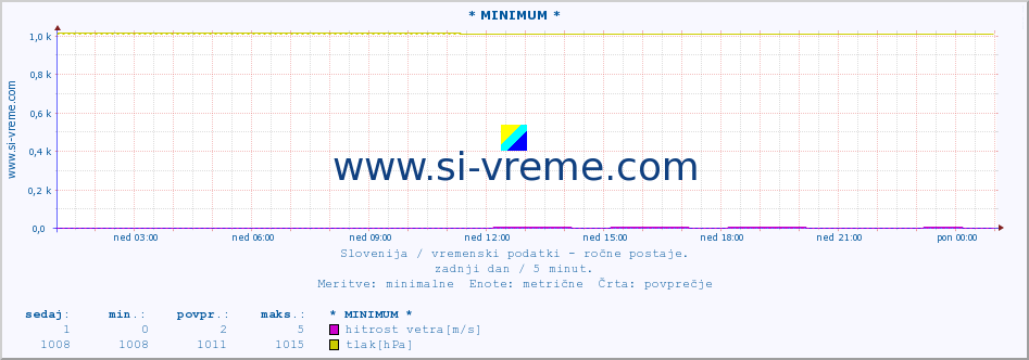 POVPREČJE :: * MINIMUM * :: temperatura | vlaga | smer vetra | hitrost vetra | sunki vetra | tlak | padavine | temp. rosišča :: zadnji dan / 5 minut.