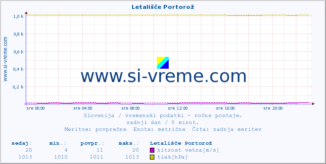 POVPREČJE :: Letališče Portorož :: temperatura | vlaga | smer vetra | hitrost vetra | sunki vetra | tlak | padavine | temp. rosišča :: zadnji dan / 5 minut.