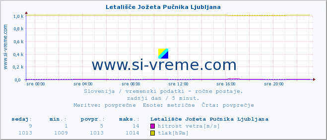 POVPREČJE :: Letališče Jožeta Pučnika Ljubljana :: temperatura | vlaga | smer vetra | hitrost vetra | sunki vetra | tlak | padavine | temp. rosišča :: zadnji dan / 5 minut.