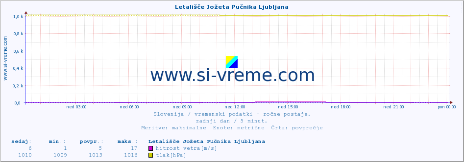 POVPREČJE :: Letališče Jožeta Pučnika Ljubljana :: temperatura | vlaga | smer vetra | hitrost vetra | sunki vetra | tlak | padavine | temp. rosišča :: zadnji dan / 5 minut.