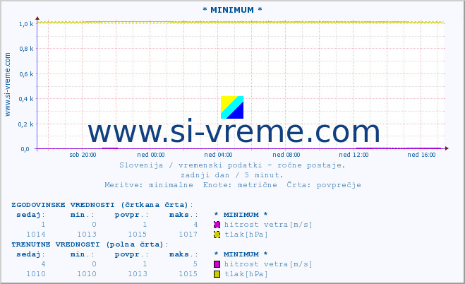 POVPREČJE :: * MINIMUM * :: temperatura | vlaga | smer vetra | hitrost vetra | sunki vetra | tlak | padavine | temp. rosišča :: zadnji dan / 5 minut.