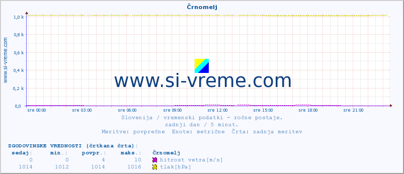 POVPREČJE :: Črnomelj :: temperatura | vlaga | smer vetra | hitrost vetra | sunki vetra | tlak | padavine | temp. rosišča :: zadnji dan / 5 minut.