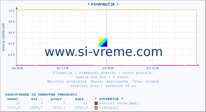 POVPREČJE :: * POVPREČJE * :: temperatura | vlaga | smer vetra | hitrost vetra | sunki vetra | tlak | padavine | temp. rosišča :: zadnja dva dni / 5 minut.