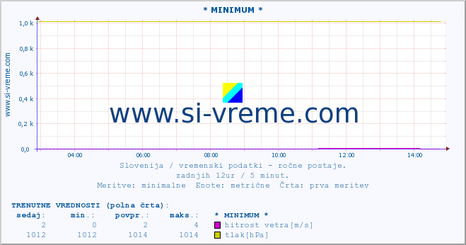 POVPREČJE :: * MINIMUM * :: temperatura | vlaga | smer vetra | hitrost vetra | sunki vetra | tlak | padavine | temp. rosišča :: zadnji dan / 5 minut.