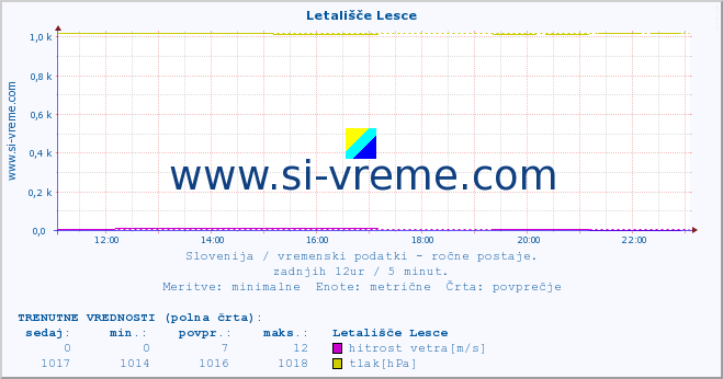 POVPREČJE :: Letališče Lesce :: temperatura | vlaga | smer vetra | hitrost vetra | sunki vetra | tlak | padavine | temp. rosišča :: zadnji dan / 5 minut.