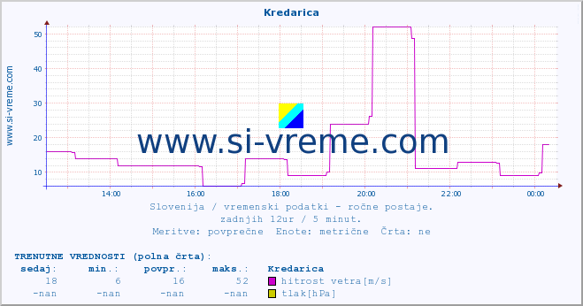 POVPREČJE :: Kredarica :: temperatura | vlaga | smer vetra | hitrost vetra | sunki vetra | tlak | padavine | temp. rosišča :: zadnji dan / 5 minut.