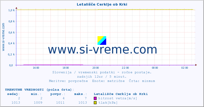 POVPREČJE :: Letališče Cerklje ob Krki :: temperatura | vlaga | smer vetra | hitrost vetra | sunki vetra | tlak | padavine | temp. rosišča :: zadnji dan / 5 minut.