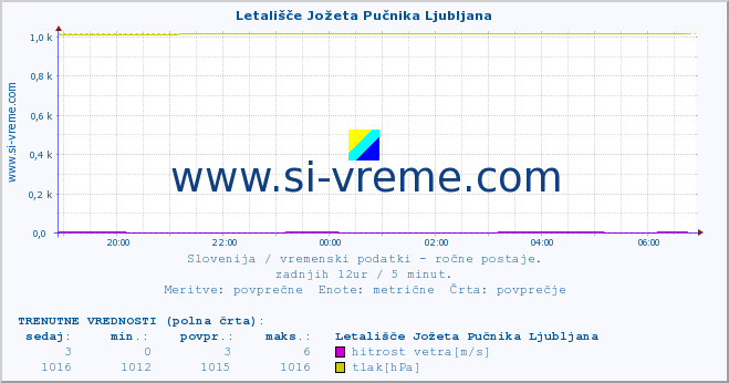 POVPREČJE :: Letališče Jožeta Pučnika Ljubljana :: temperatura | vlaga | smer vetra | hitrost vetra | sunki vetra | tlak | padavine | temp. rosišča :: zadnji dan / 5 minut.