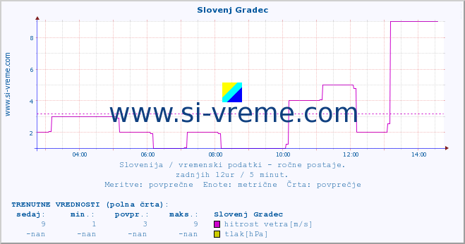 POVPREČJE :: Slovenj Gradec :: temperatura | vlaga | smer vetra | hitrost vetra | sunki vetra | tlak | padavine | temp. rosišča :: zadnji dan / 5 minut.