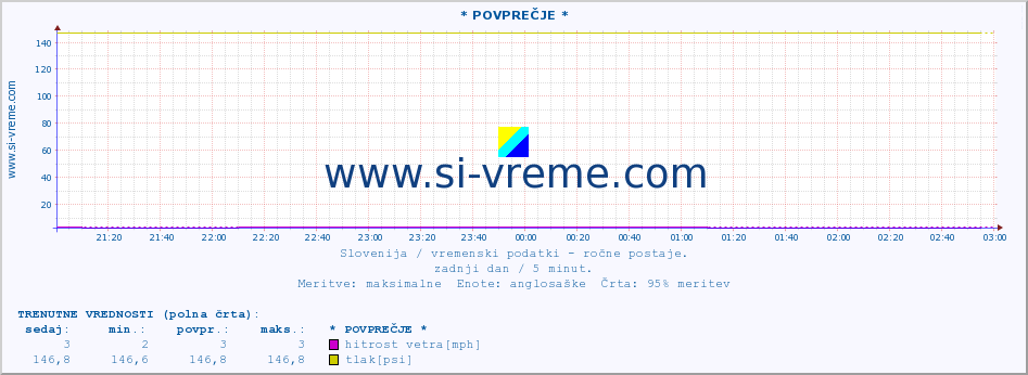 POVPREČJE :: * POVPREČJE * :: temperatura | vlaga | smer vetra | hitrost vetra | sunki vetra | tlak | padavine | temp. rosišča :: zadnji dan / 5 minut.