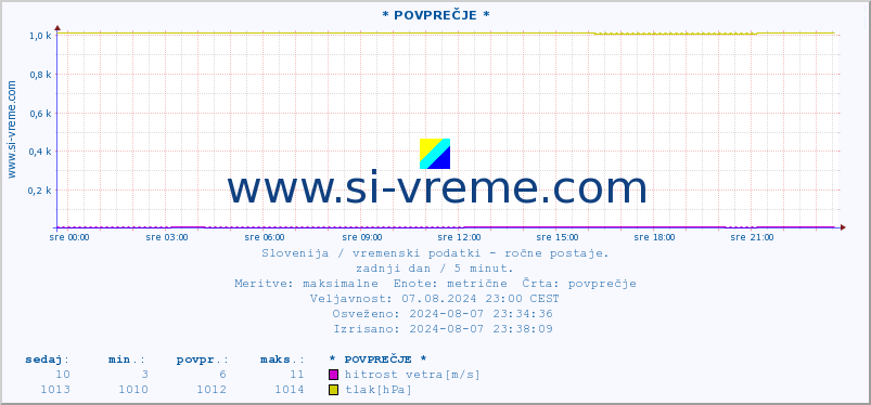 POVPREČJE :: * POVPREČJE * :: temperatura | vlaga | smer vetra | hitrost vetra | sunki vetra | tlak | padavine | temp. rosišča :: zadnji dan / 5 minut.