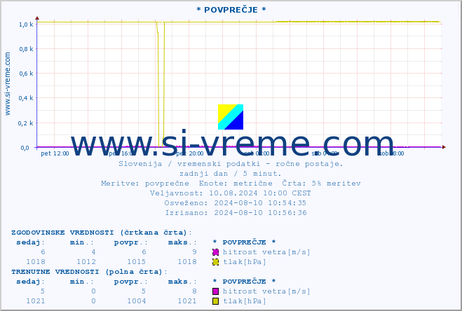 POVPREČJE :: * POVPREČJE * :: temperatura | vlaga | smer vetra | hitrost vetra | sunki vetra | tlak | padavine | temp. rosišča :: zadnji dan / 5 minut.