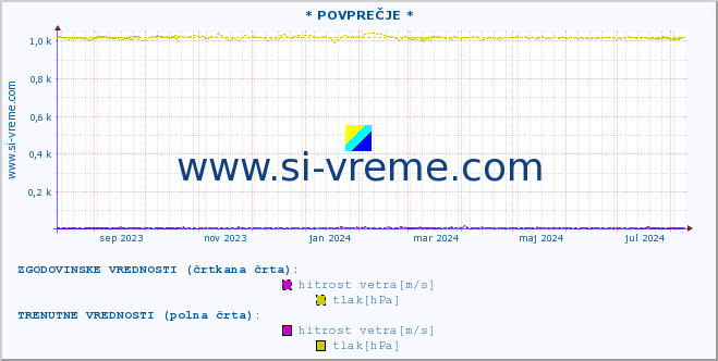 POVPREČJE :: * POVPREČJE * :: temperatura | vlaga | smer vetra | hitrost vetra | sunki vetra | tlak | padavine | temp. rosišča :: zadnje leto / en dan.