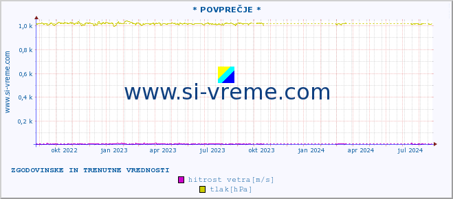 POVPREČJE :: * POVPREČJE * :: temperatura | vlaga | smer vetra | hitrost vetra | sunki vetra | tlak | padavine | temp. rosišča :: zadnji dve leti / en dan.