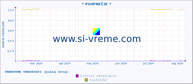 POVPREČJE :: * POVPREČJE * :: temperatura | vlaga | smer vetra | hitrost vetra | sunki vetra | tlak | padavine | temp. rosišča :: zadnje leto / en dan.