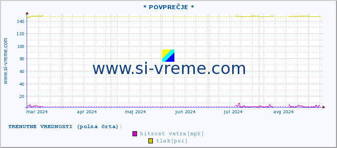 POVPREČJE :: * POVPREČJE * :: temperatura | vlaga | smer vetra | hitrost vetra | sunki vetra | tlak | padavine | temp. rosišča :: zadnje leto / en dan.