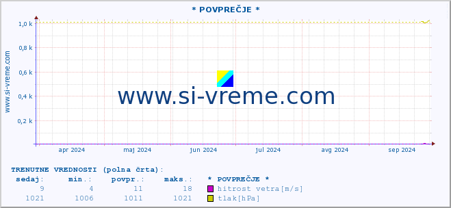 POVPREČJE :: * POVPREČJE * :: temperatura | vlaga | smer vetra | hitrost vetra | sunki vetra | tlak | padavine | temp. rosišča :: zadnje leto / en dan.