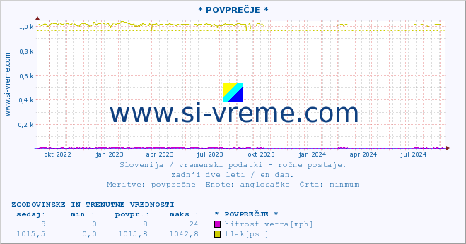 POVPREČJE :: * POVPREČJE * :: temperatura | vlaga | smer vetra | hitrost vetra | sunki vetra | tlak | padavine | temp. rosišča :: zadnji dve leti / en dan.