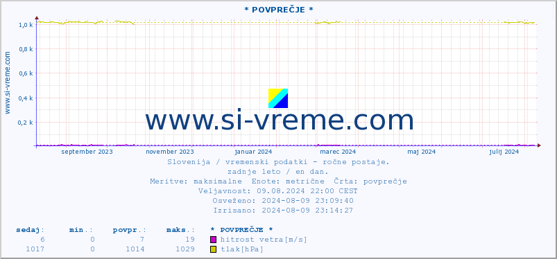 POVPREČJE :: * POVPREČJE * :: temperatura | vlaga | smer vetra | hitrost vetra | sunki vetra | tlak | padavine | temp. rosišča :: zadnje leto / en dan.