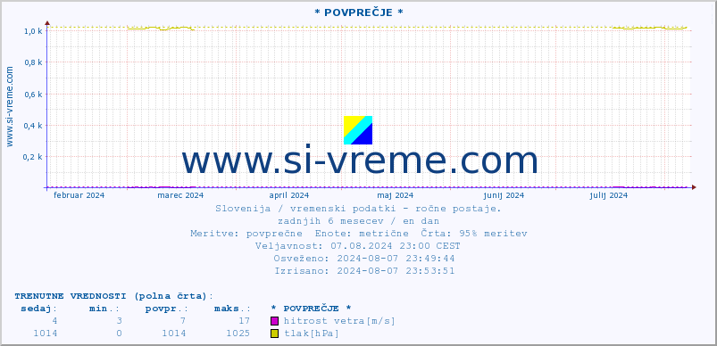 POVPREČJE :: * POVPREČJE * :: temperatura | vlaga | smer vetra | hitrost vetra | sunki vetra | tlak | padavine | temp. rosišča :: zadnje leto / en dan.