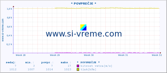 POVPREČJE :: * POVPREČJE * :: temperatura | vlaga | smer vetra | hitrost vetra | sunki vetra | tlak | padavine | temp. rosišča :: zadnji mesec / 2 uri.