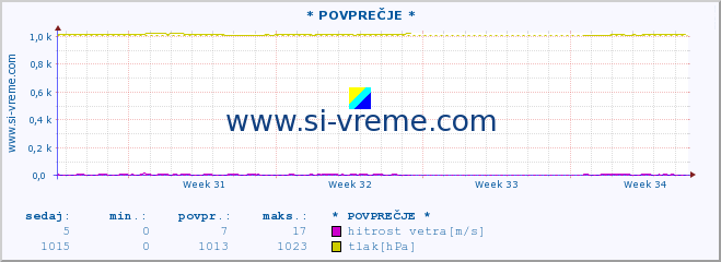 POVPREČJE :: * POVPREČJE * :: temperatura | vlaga | smer vetra | hitrost vetra | sunki vetra | tlak | padavine | temp. rosišča :: zadnji mesec / 2 uri.