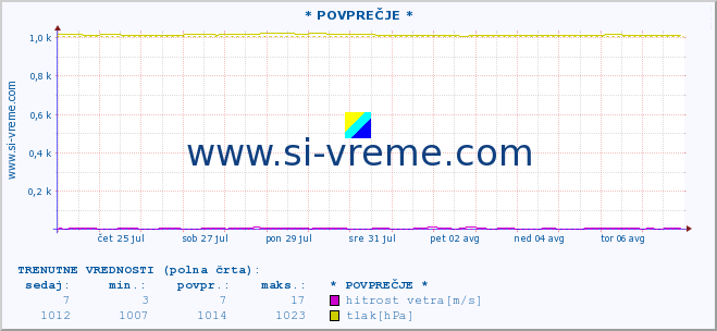 POVPREČJE :: * POVPREČJE * :: temperatura | vlaga | smer vetra | hitrost vetra | sunki vetra | tlak | padavine | temp. rosišča :: zadnji mesec / 2 uri.