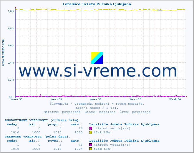 POVPREČJE :: Letališče Jožeta Pučnika Ljubljana :: temperatura | vlaga | smer vetra | hitrost vetra | sunki vetra | tlak | padavine | temp. rosišča :: zadnji mesec / 2 uri.