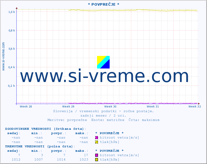 POVPREČJE :: * POVPREČJE * :: temperatura | vlaga | smer vetra | hitrost vetra | sunki vetra | tlak | padavine | temp. rosišča :: zadnji mesec / 2 uri.