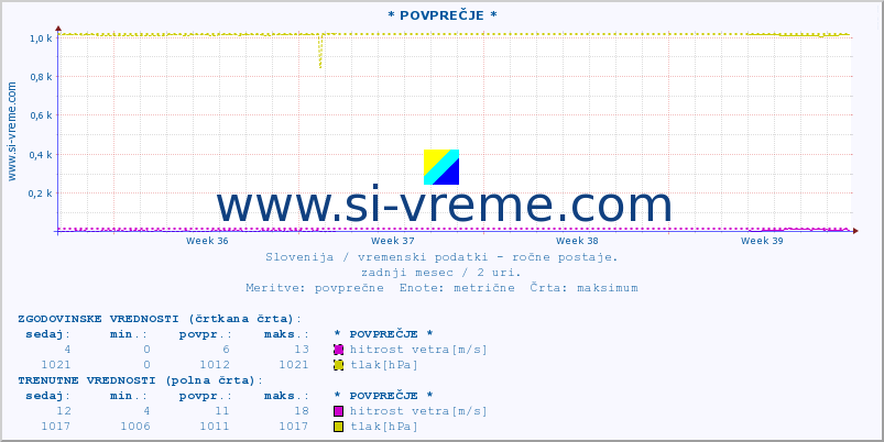 POVPREČJE :: * POVPREČJE * :: temperatura | vlaga | smer vetra | hitrost vetra | sunki vetra | tlak | padavine | temp. rosišča :: zadnji mesec / 2 uri.